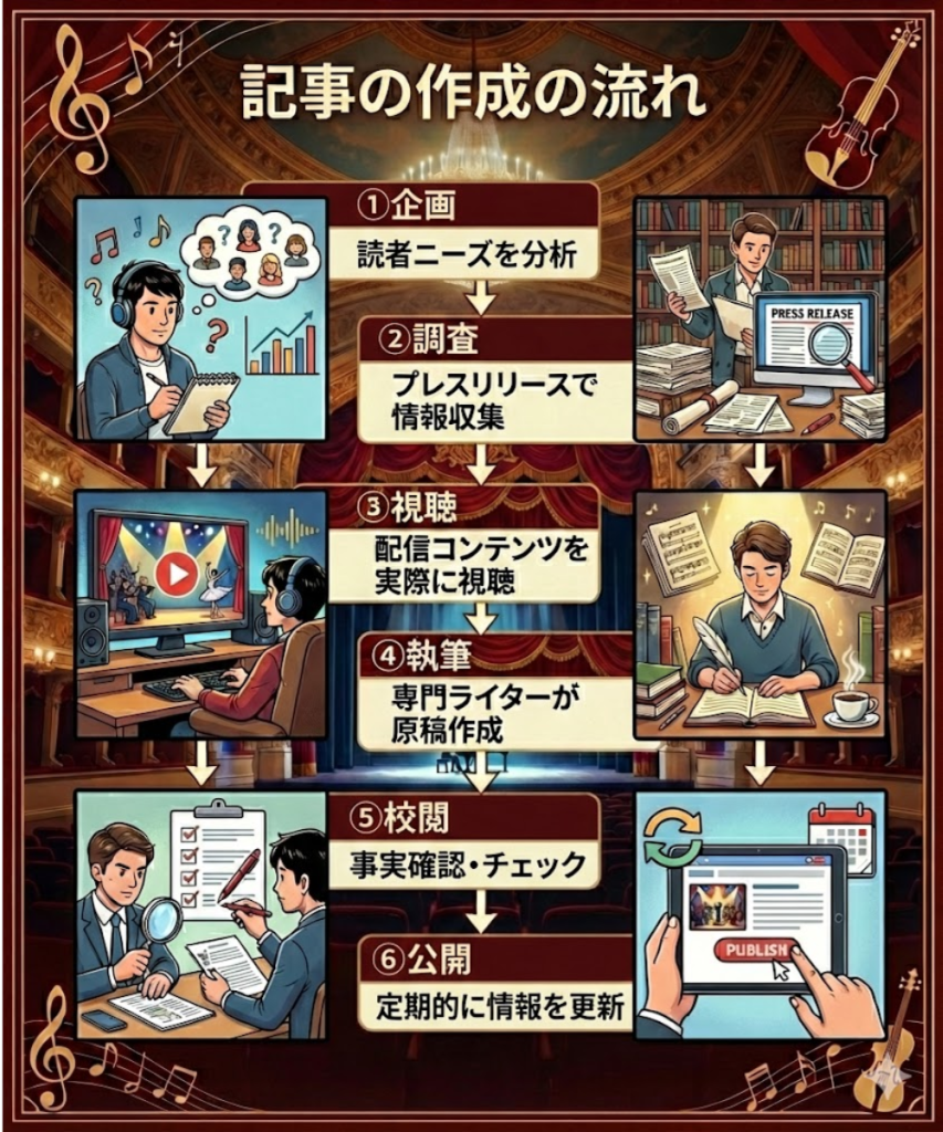 当サイトの記事作成プロセス