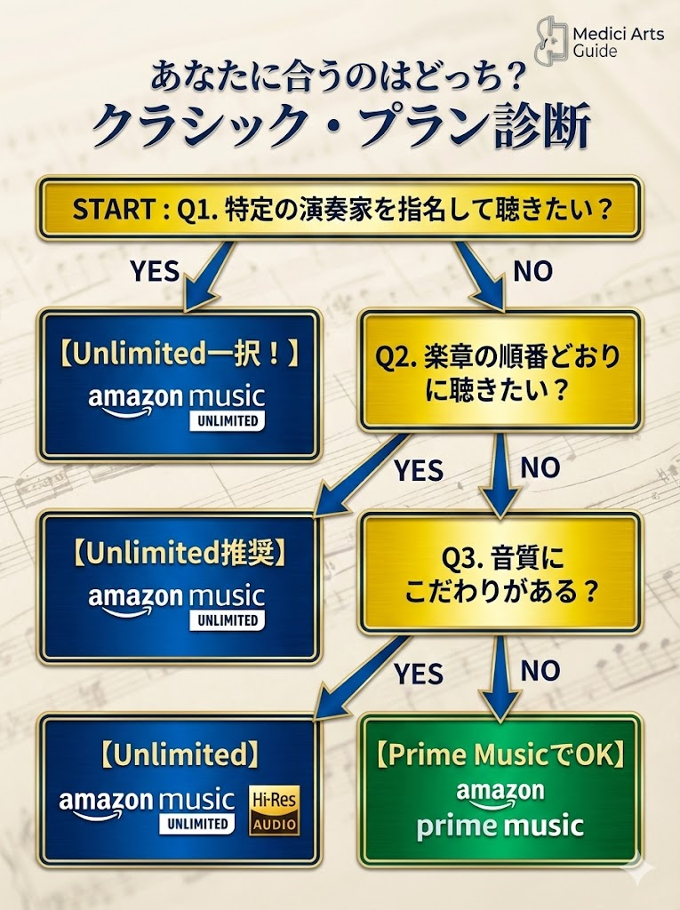 Amazon Musicのプラン診断フローチャート。演奏家へのこだわりや音質の有無で最適なプランを判定