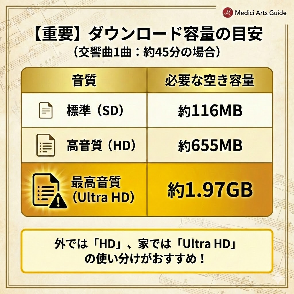 Amazon Musicの音質別ダウンロード容量の比較。SD、HD、Ultra HDそれぞれのデータ量の違いを交響曲1曲分で算出