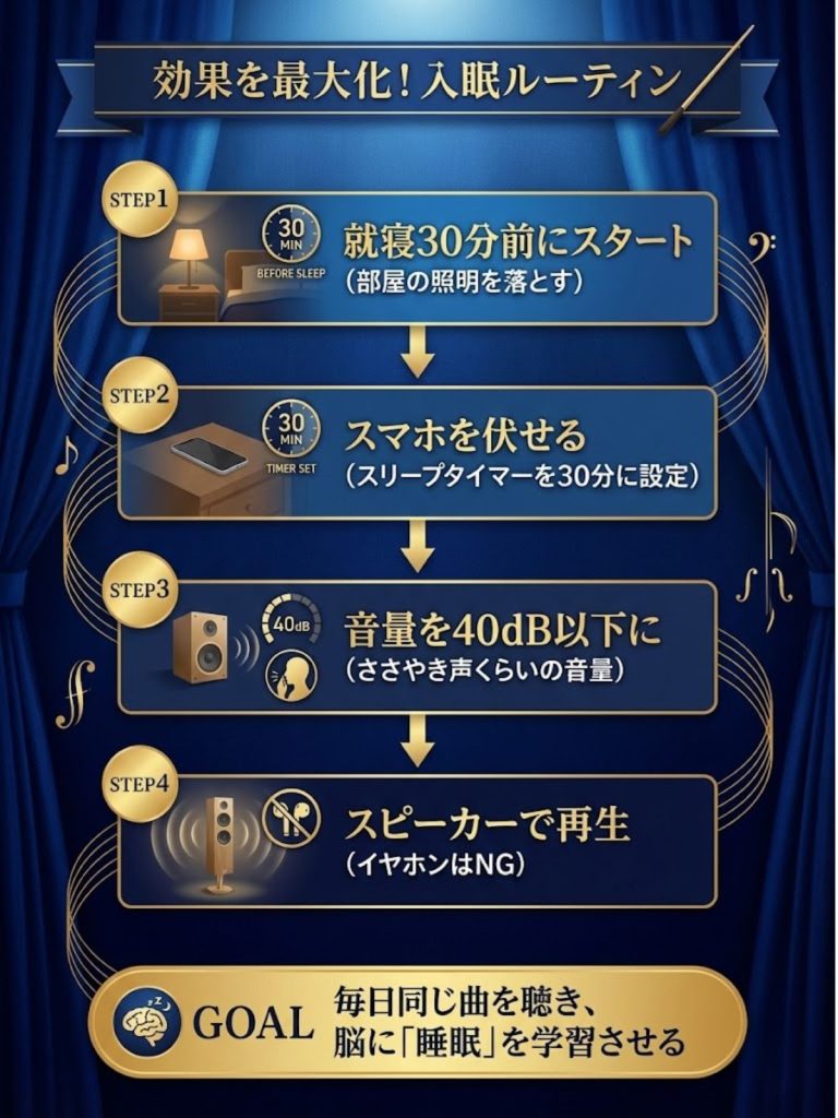 クラシック音楽を使った正しい入眠ルーティンの4ステップ。タイマー設定、音量調節、スピーカー使用、習慣化の重要性
