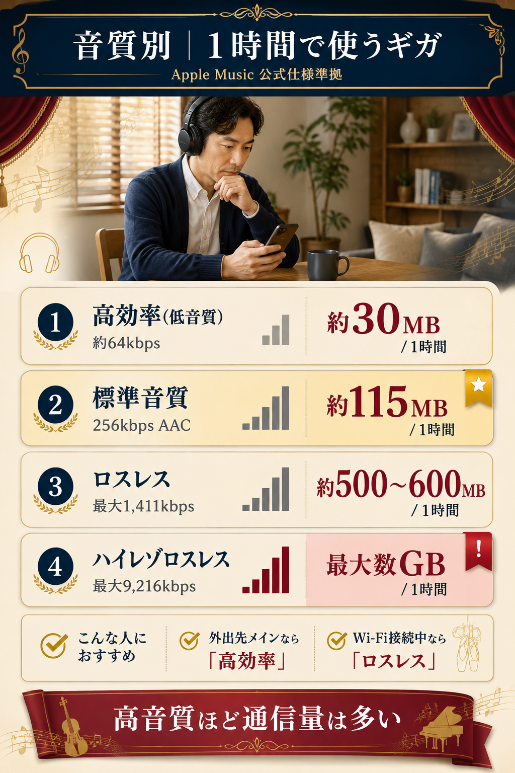 Apple Music音質別1時間あたり通信量比較