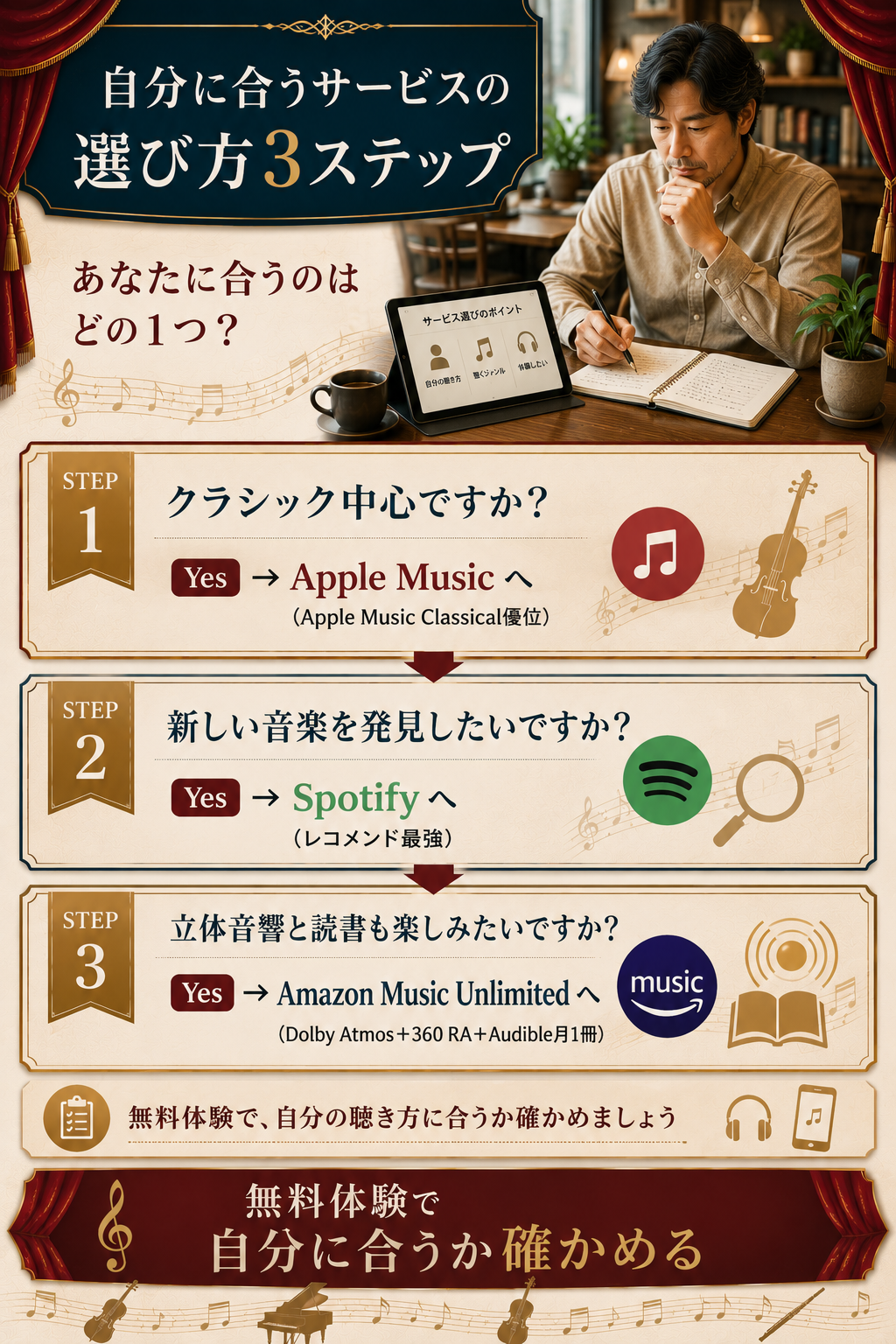 クラシック・新発見・立体音響+読書の3軸でタイプ別おすすめを3ステップで提示