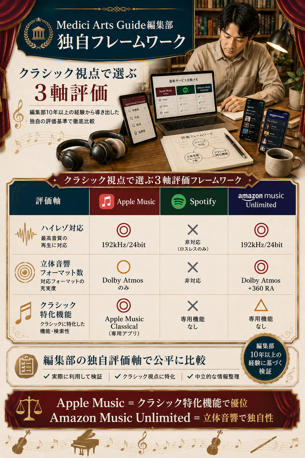 Medici Arts Guide編集部の独自3軸フレームワーク・3社の優位軸を可視化