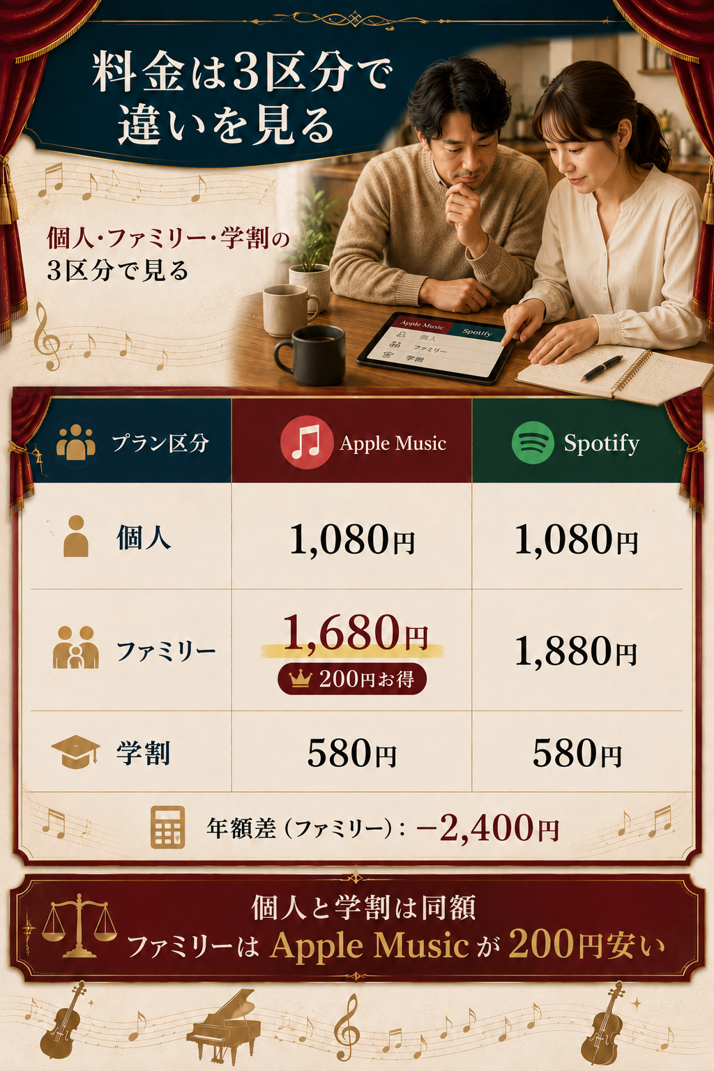 Apple MusicとSpotifyの料金プラン3区分比較・ファミリーはApple Musicが200円安い