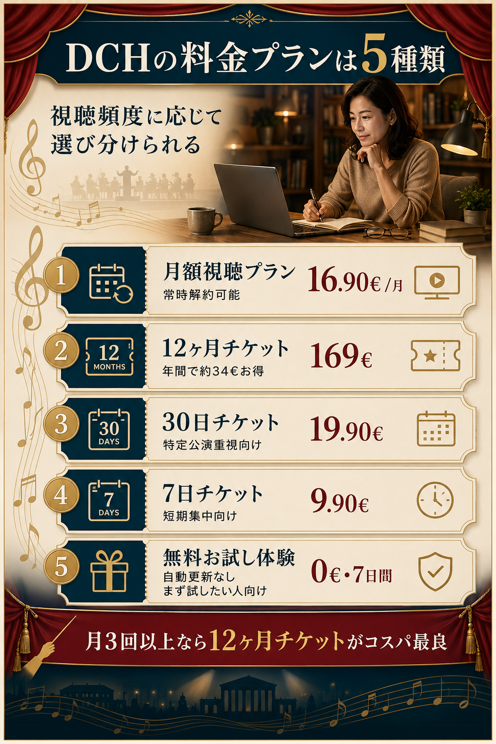 DCHの料金プラン5種類(月額16.90€/12ヶ月169€/30日19.90€/7日9.90€/無料7日)を視聴頻度別に整理した図解