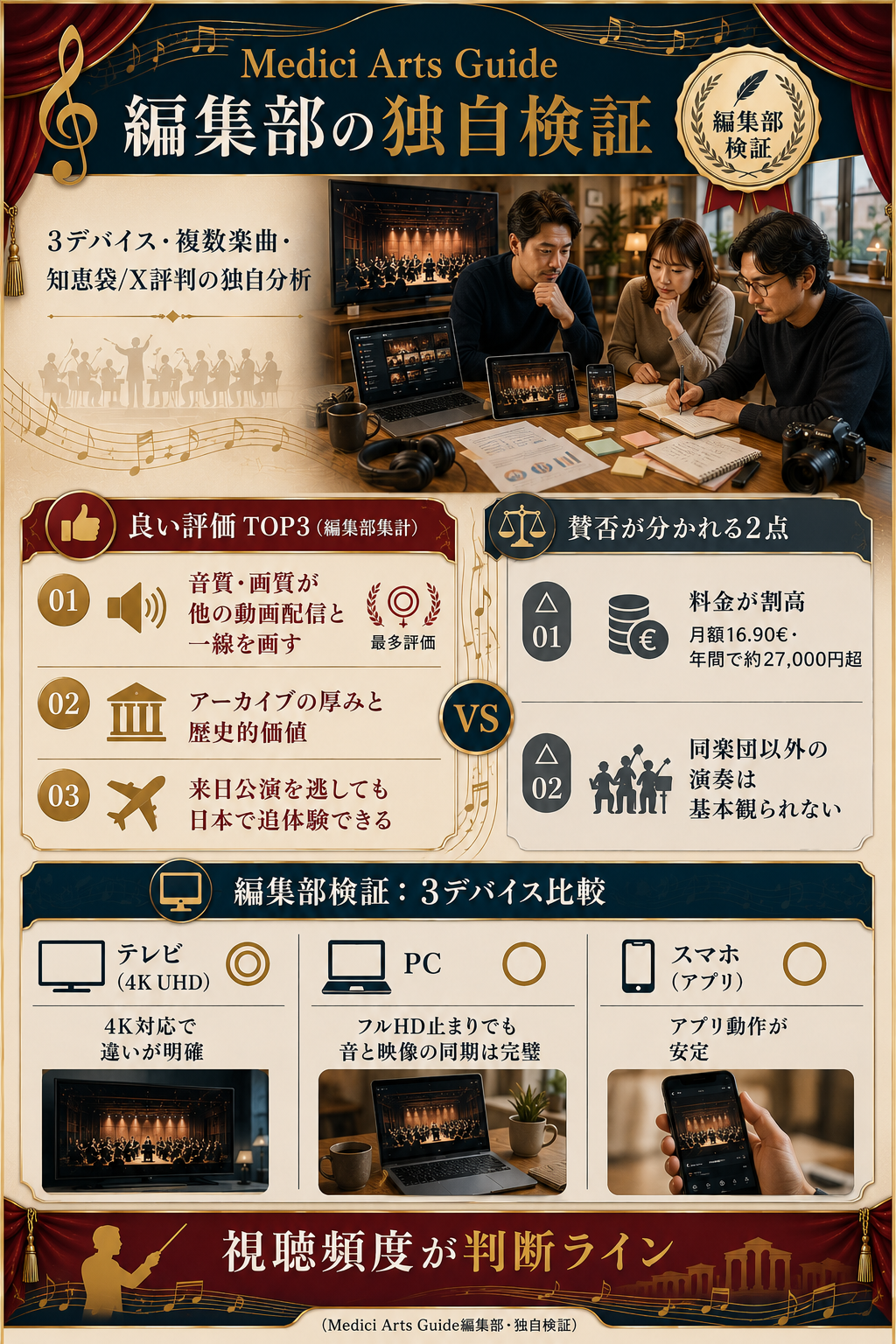 Medici Arts Guide編集部による3デバイス比較・口コミ分析の独自検証結果を視覚化した図解