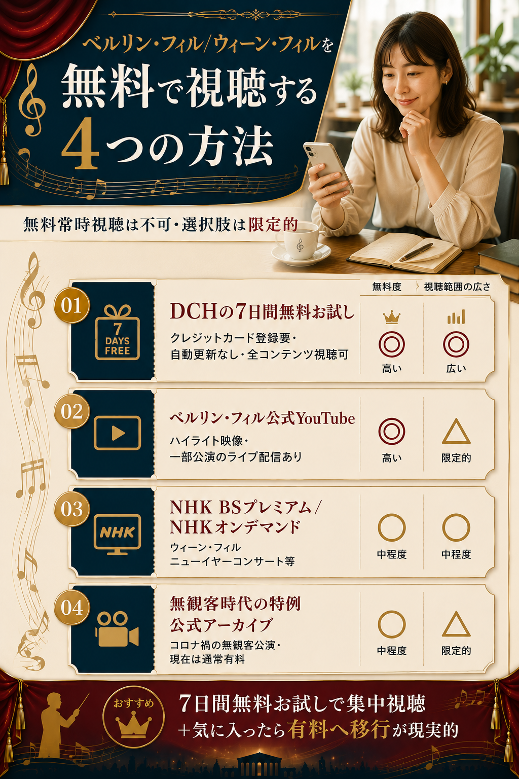 ベルリン・フィル/ウィーン・フィルを無料で視聴する4つの方法(DCH無料お試し・YouTube・NHK・特例アーカイブ)の図解