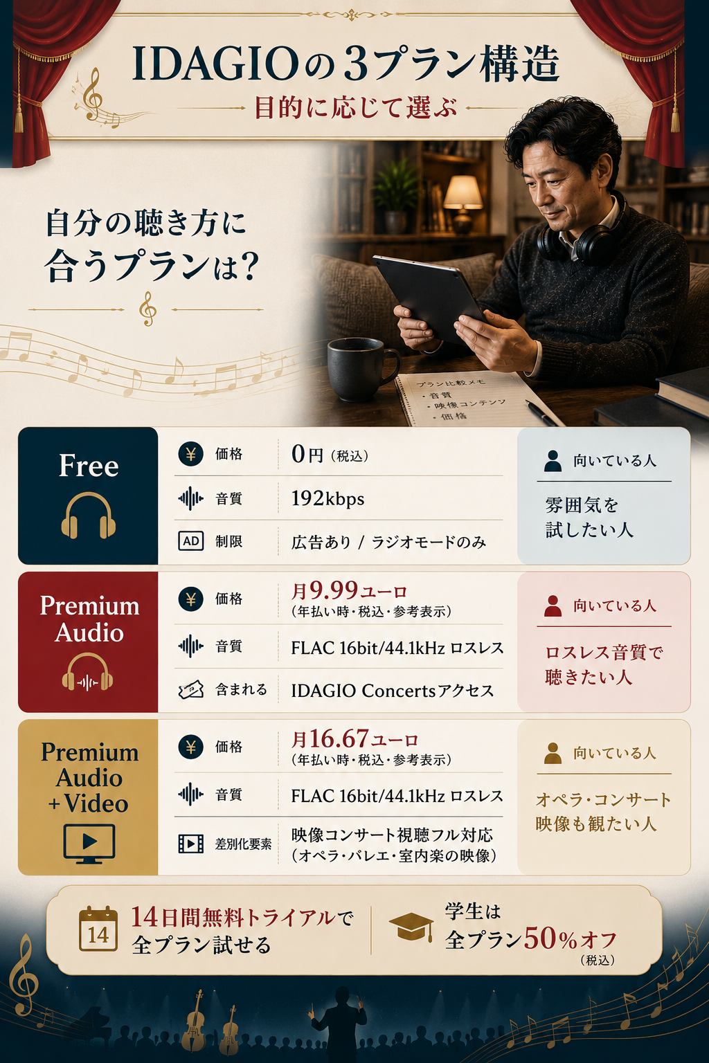 IDAGIOの3プラン(Free/Premium Audio/Premium Audio + Video)の価格・音質・映像対応・主な特徴を1枚で比較した図解