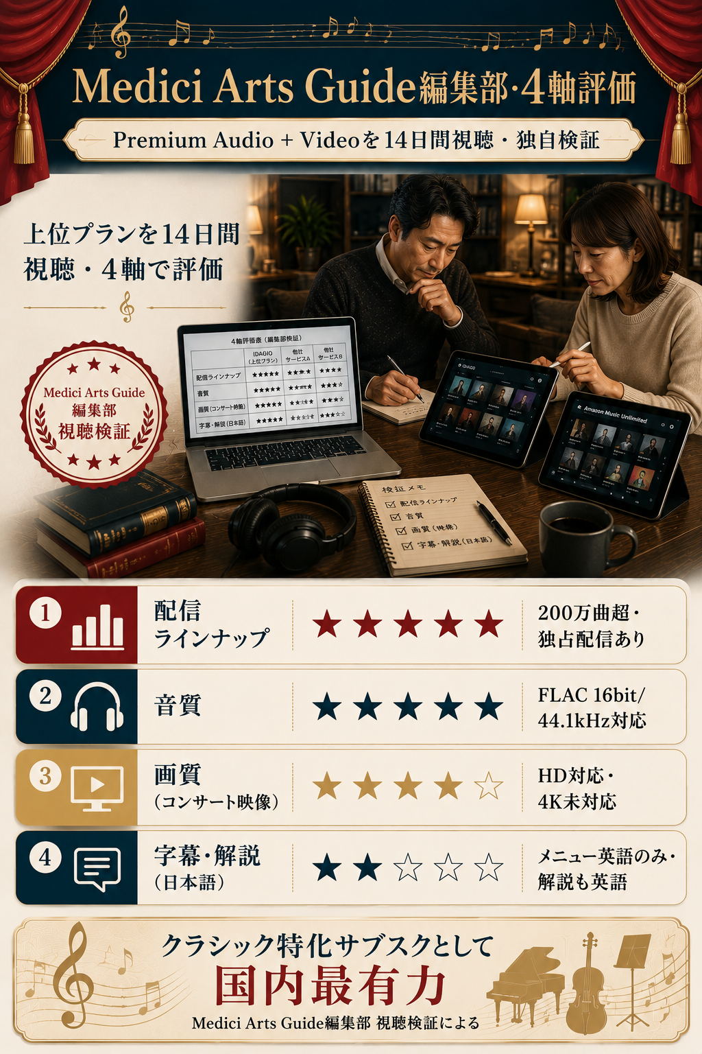 Medici Arts Guide編集部が14日間視聴し4軸(配信/音質/画質/字幕)で評価した結果を可視化した図解