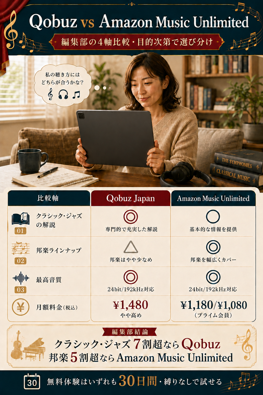 Qobuz JapanとAmazon Music Unlimitedの4軸比較表。ラインナップ・音質・解説の質・料金