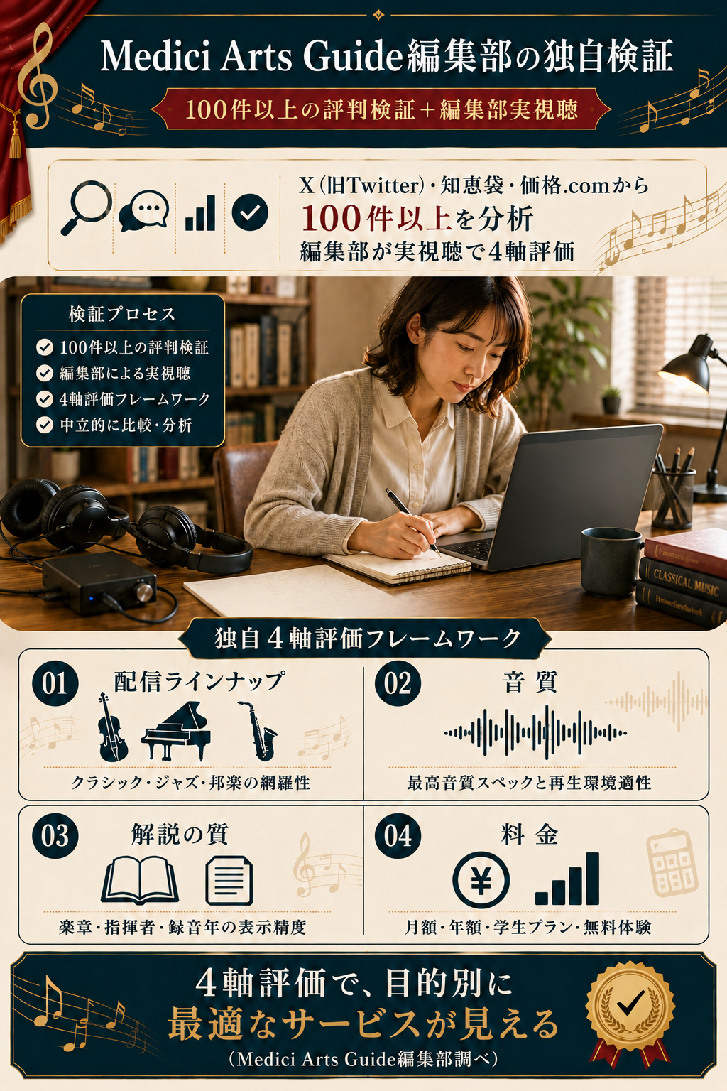 Medici Arts Guide編集部の独自4軸評価フレームワーク。100件以上の評判検証と実視聴