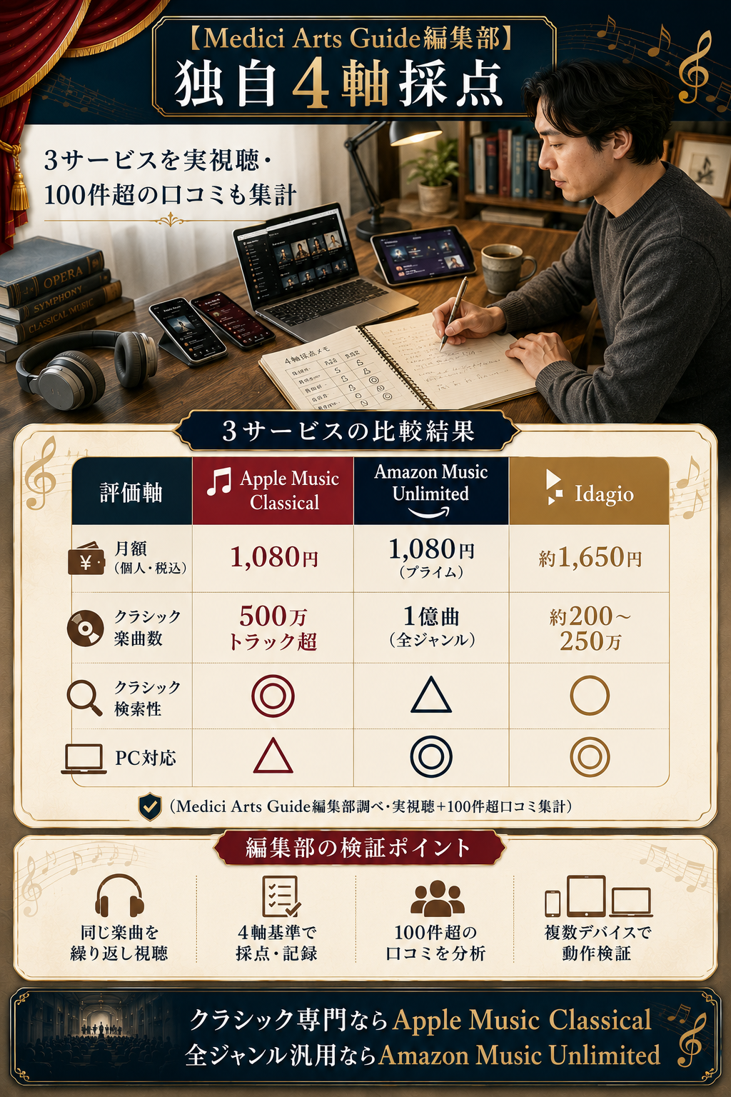 Apple Music Classical・Amazon Music Unlimited・Idagioの3サービスを編集部が4軸採点で比較した独自調査結果
