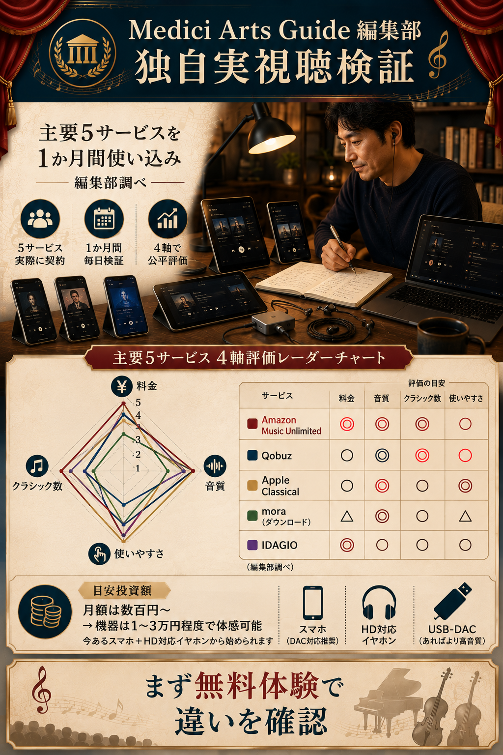 Medici Arts Guide編集部による主要5サービス1か月実視聴検証の独自評価レーダーチャート