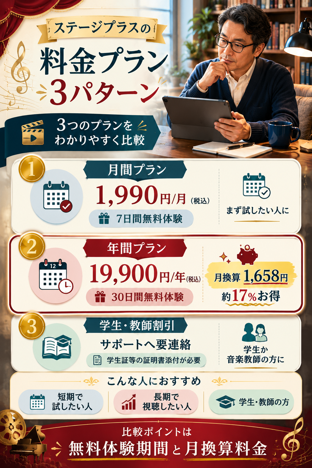 ステージプラスの料金プラン3パターン比較図解(月間1,990円・年間19,900円・学生教師割引)