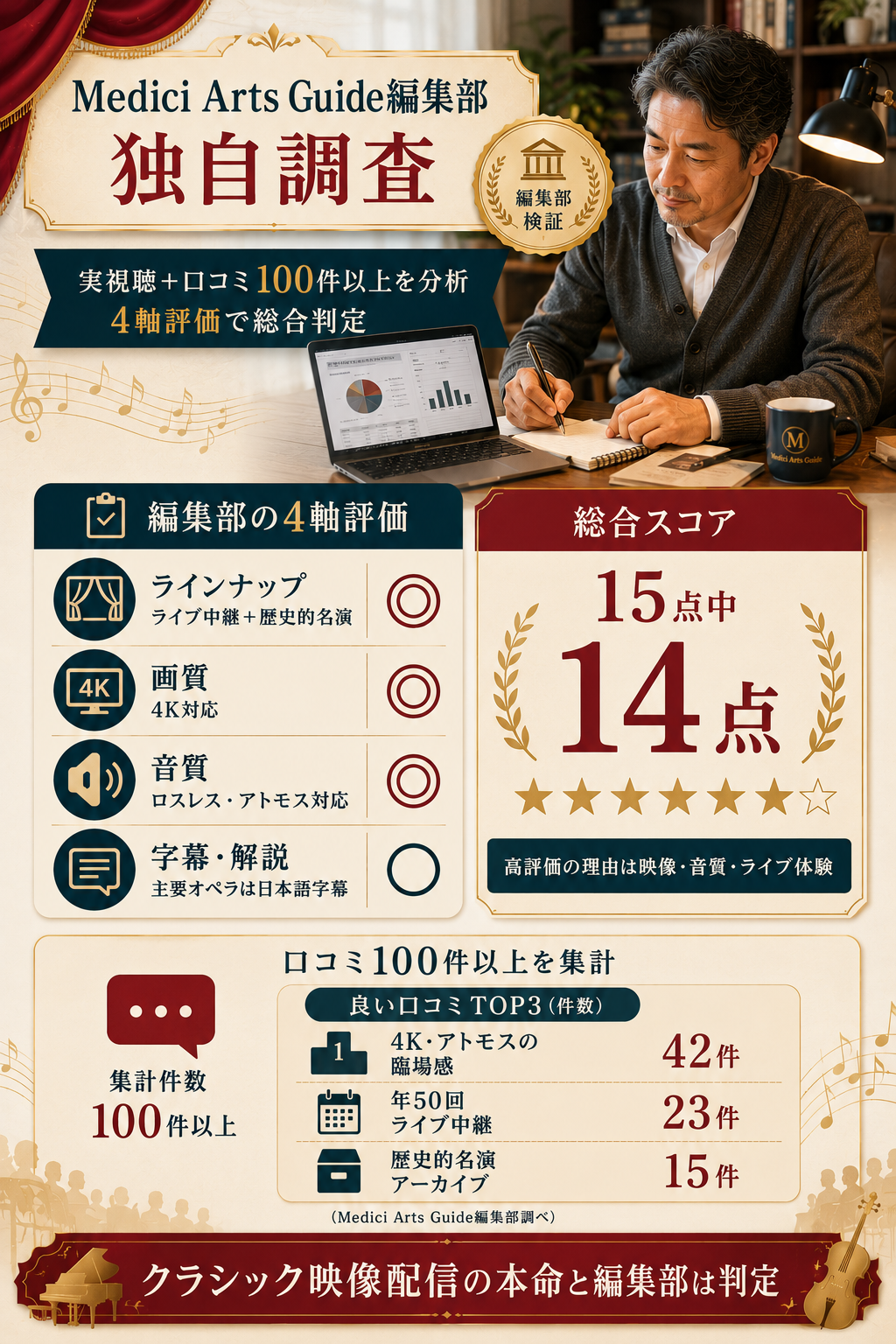 Medici Arts Guide編集部の独自調査による口コミ100件分析と4軸評価結果15点中14点を可視化した図解
