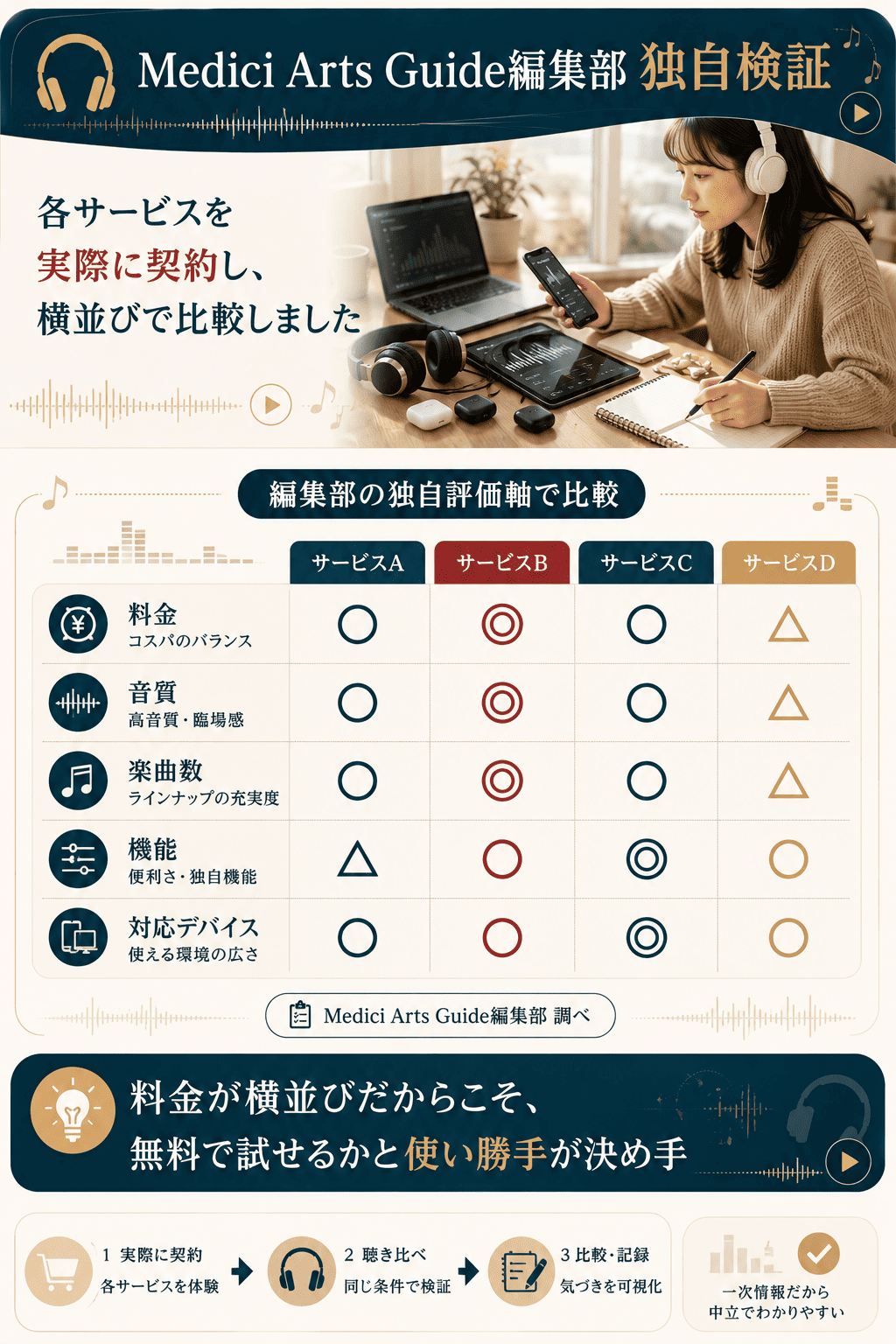 編集部が各音楽サブスクを実際に契約し料金や使い勝手を検証した独自比較の図解