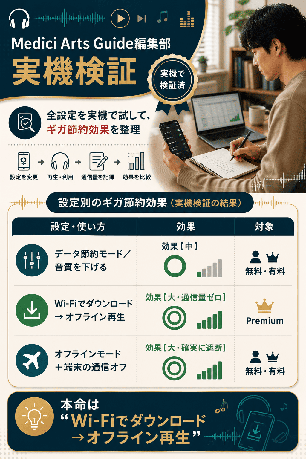 編集部が実機で検証した設定別のギガ節約効果の早見表。ダウンロードとオフライン再生が最も効果が大きいと整理した図解