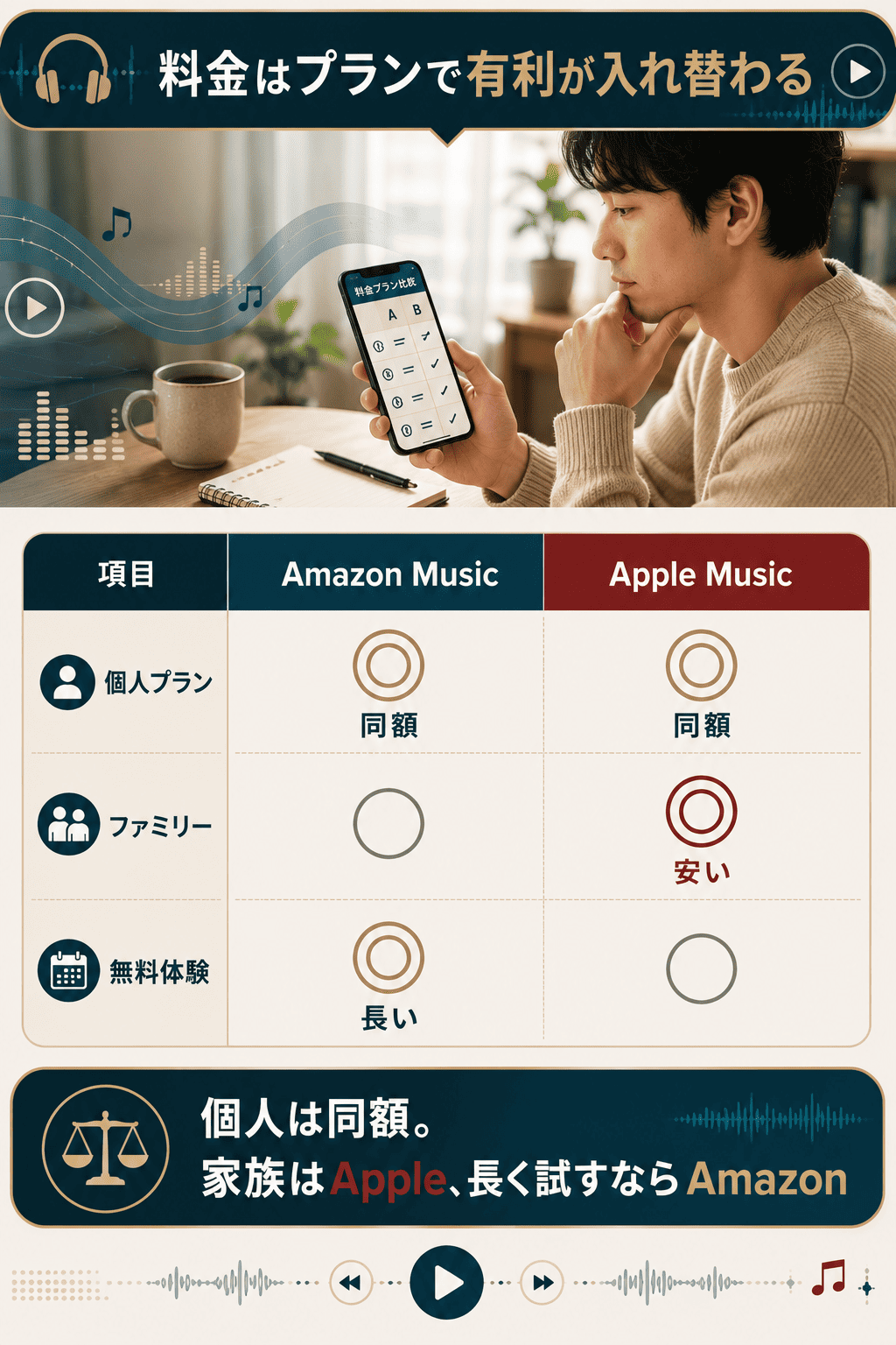Amazon MusicとApple Musicの料金を個人・ファミリー・無料体験の3軸で中立比較した図解