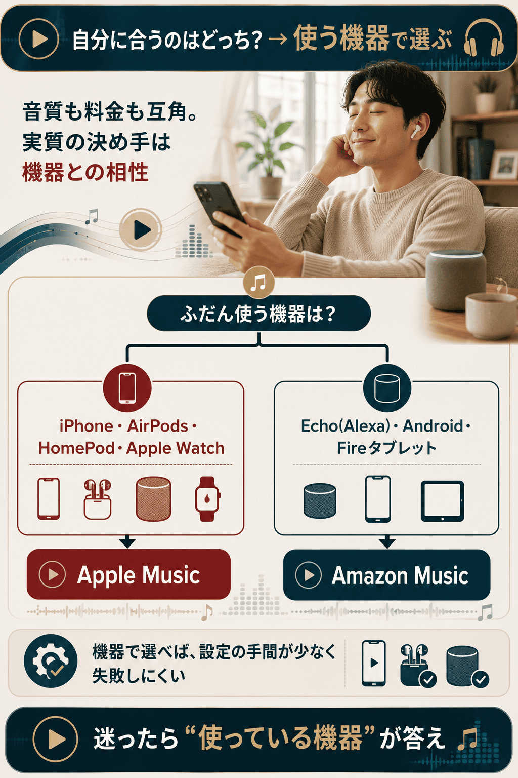 使っている機器からAmazon MusicとApple Musicのどちらが向くかを選べる図解
