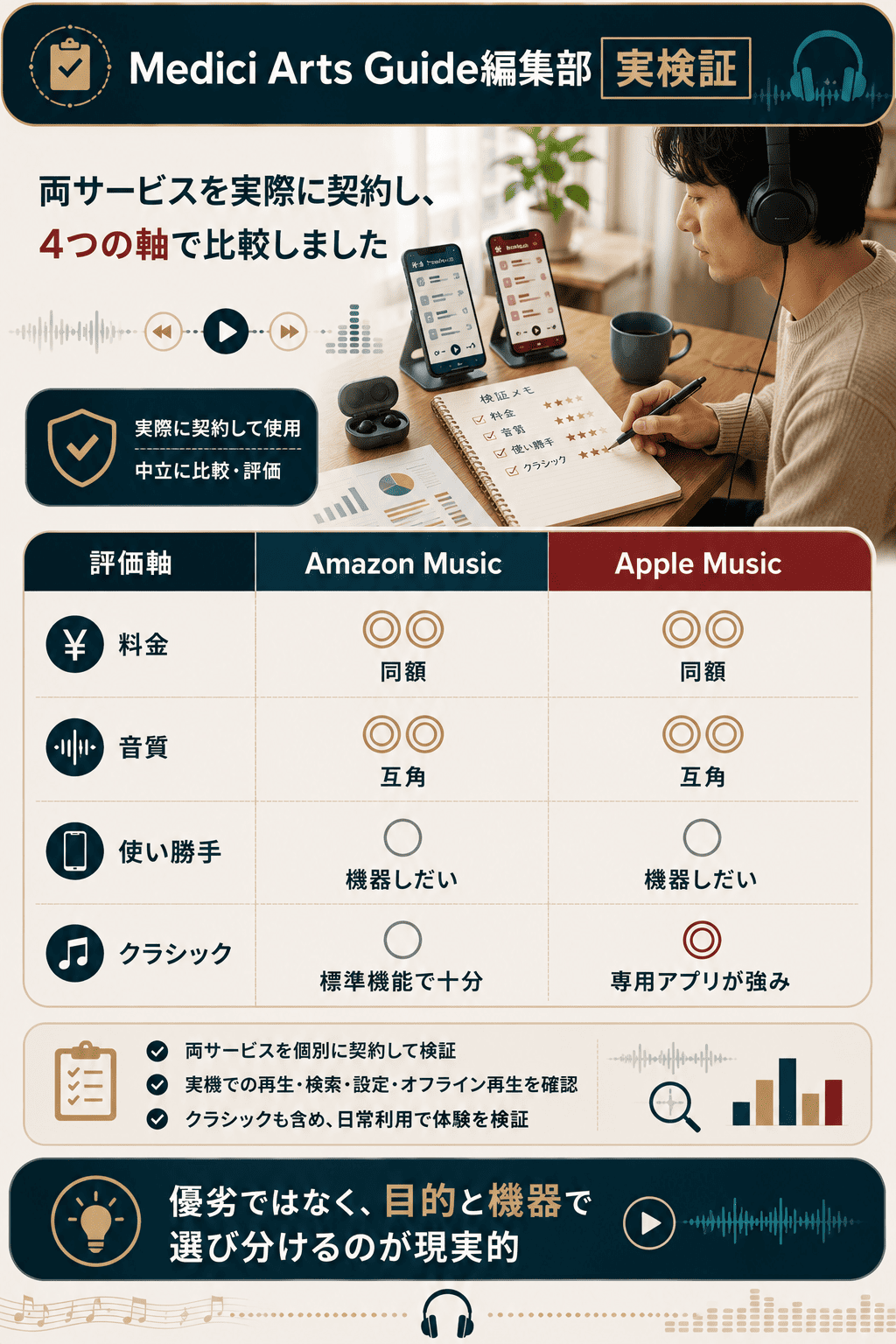 Medici Arts Guide編集部が両サービスを実際に契約し4軸で比較検証したことを示す図解