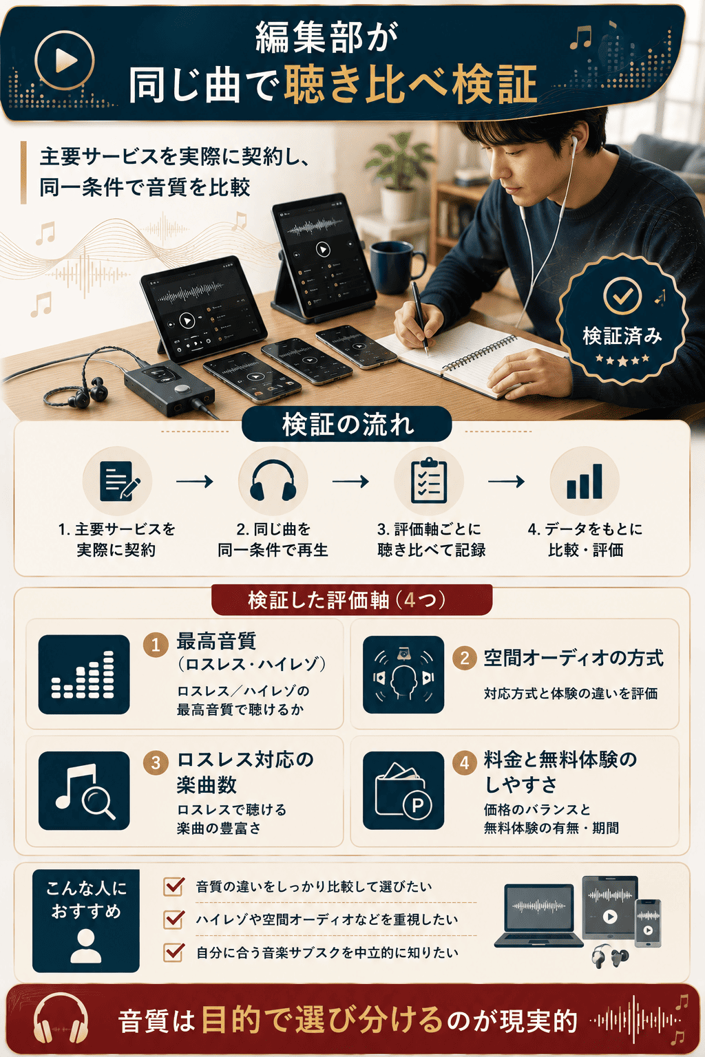 編集部が主要サービスを契約し同じ曲で聴き比べた音質検証の流れを可視化した図解