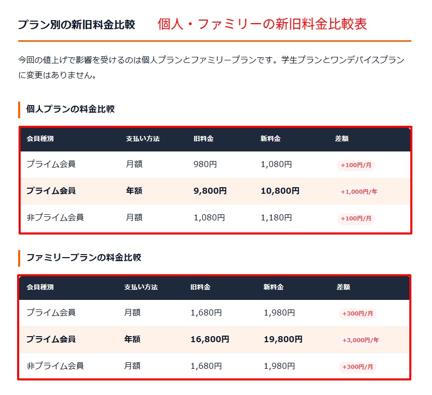 個人とファミリーの改定前後の料金比較