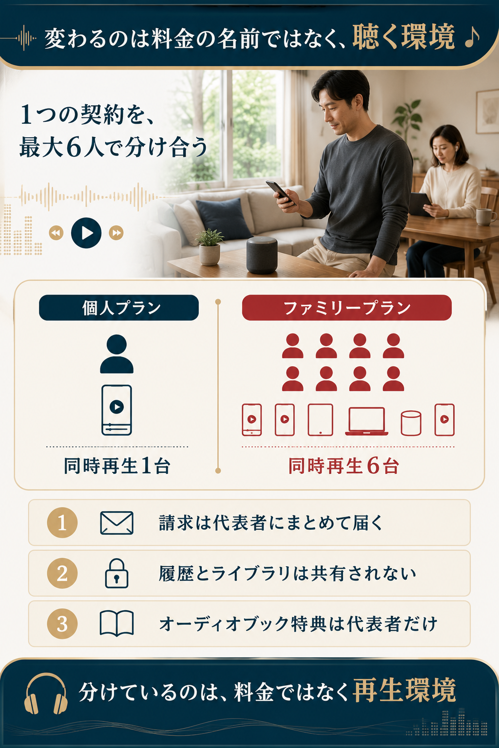 個人プランとファミリープランで同時再生できる台数の違いを示す図