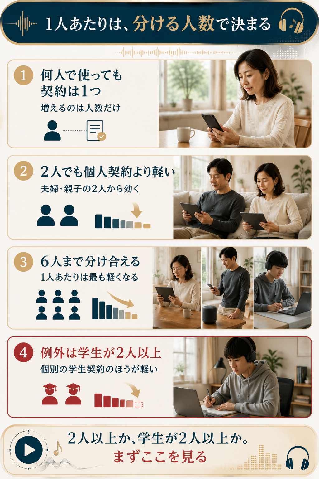 利用人数ごとに1人あたりの負担が変わる仕組みと例外を示した図