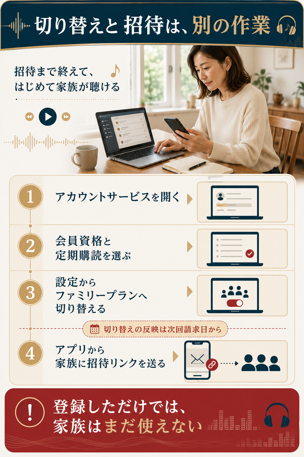 個人プランからファミリープランへ切り替えて家族を招待する手順図