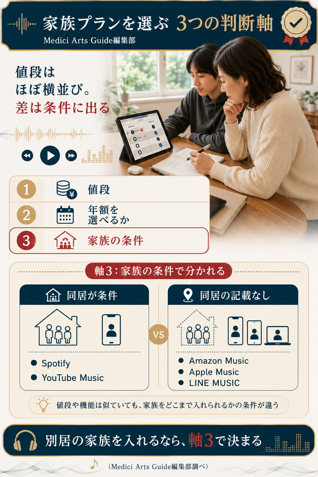 家族向け音楽サブスクを選ぶ3つの判断軸を整理した独自の枠組み図