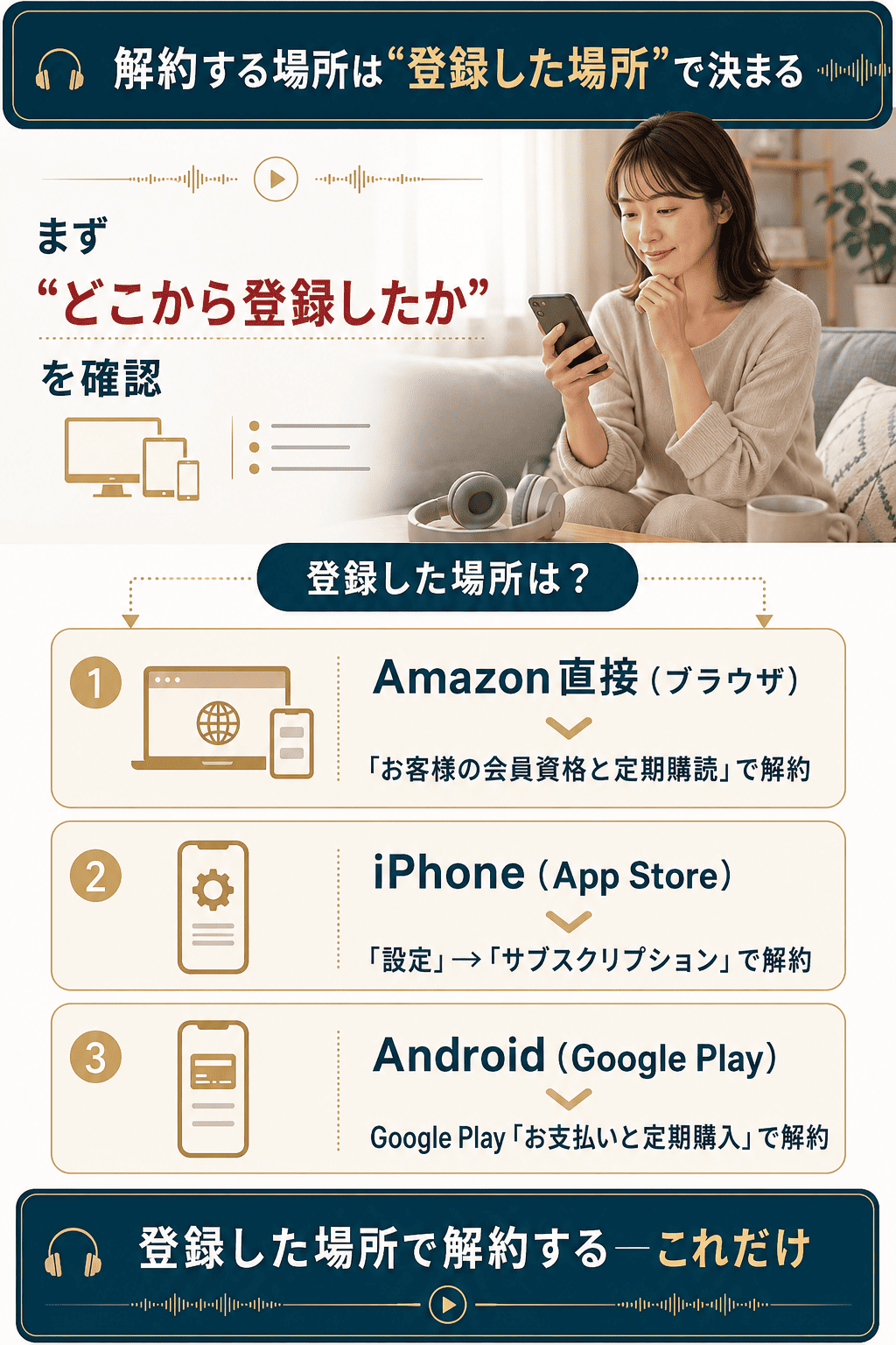登録経路別のアマゾンミュージック解約手順フロー図