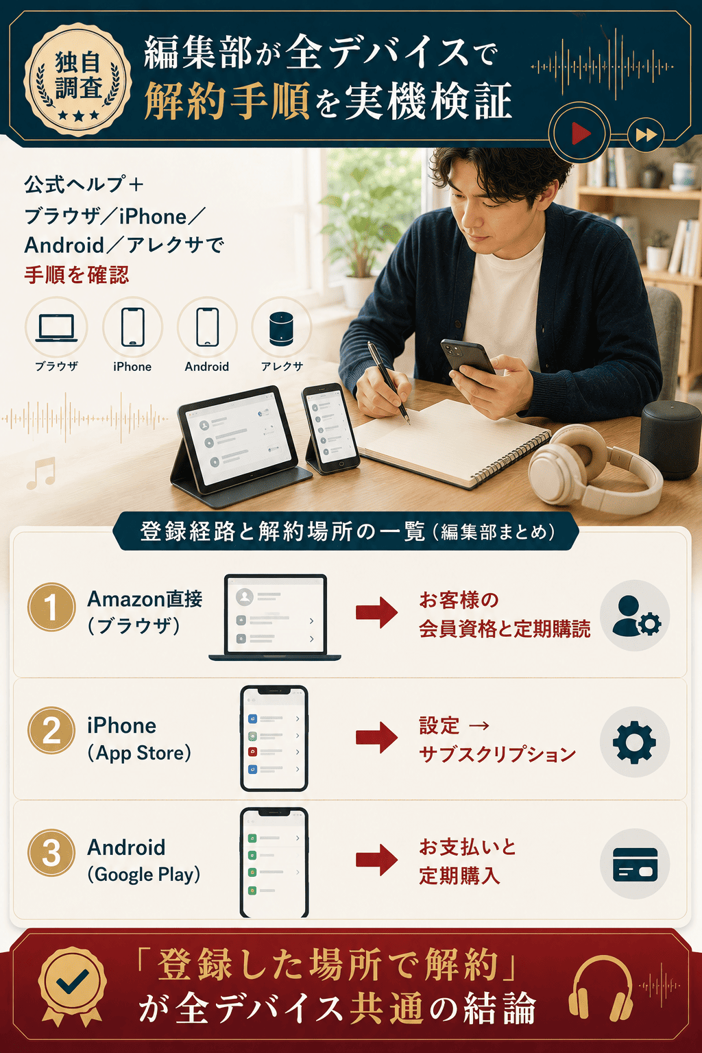 編集部が全デバイスで解約手順を検証したまとめ図