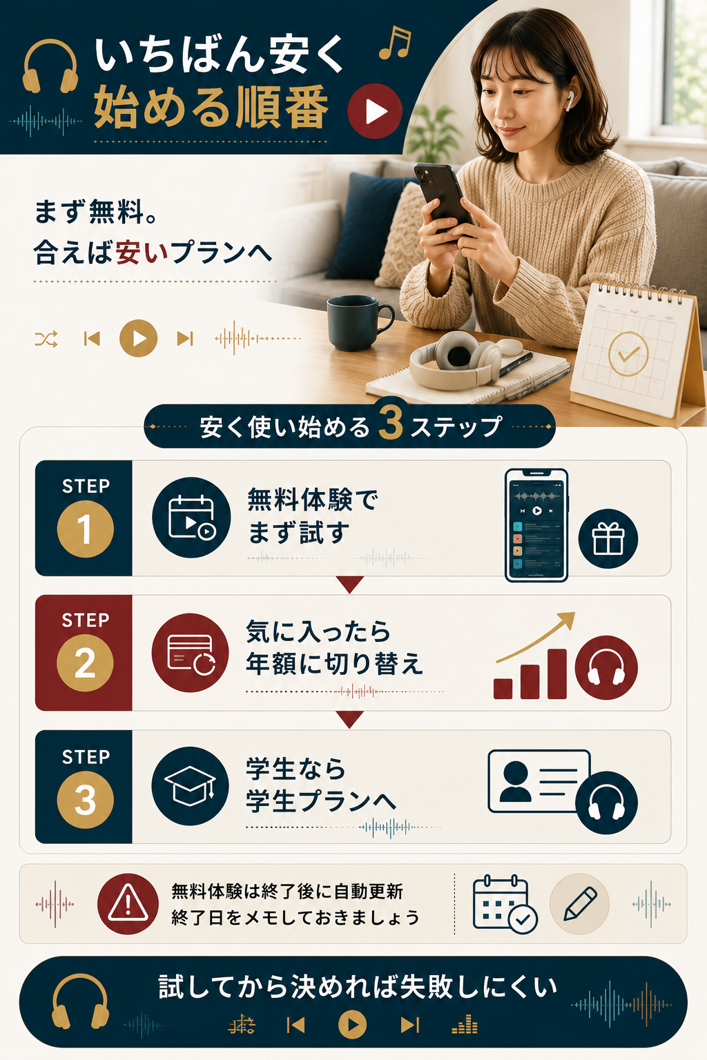 料金を安く始める3ステップを示した図