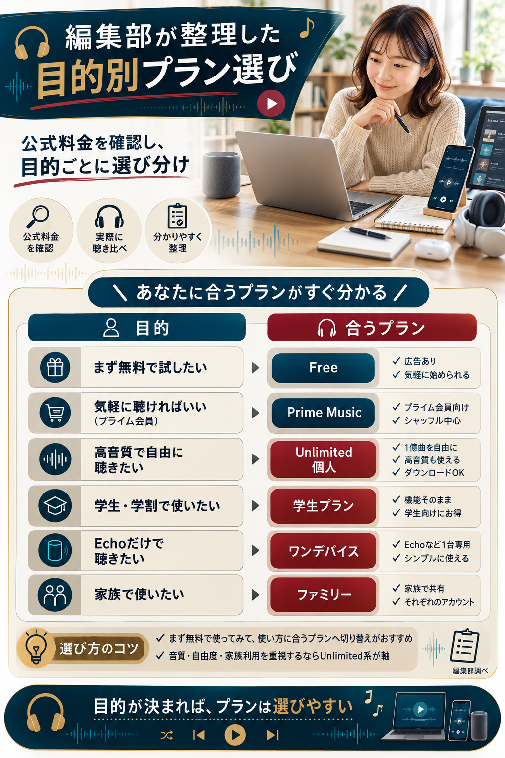 目的別に合うプランを整理した選び分け図