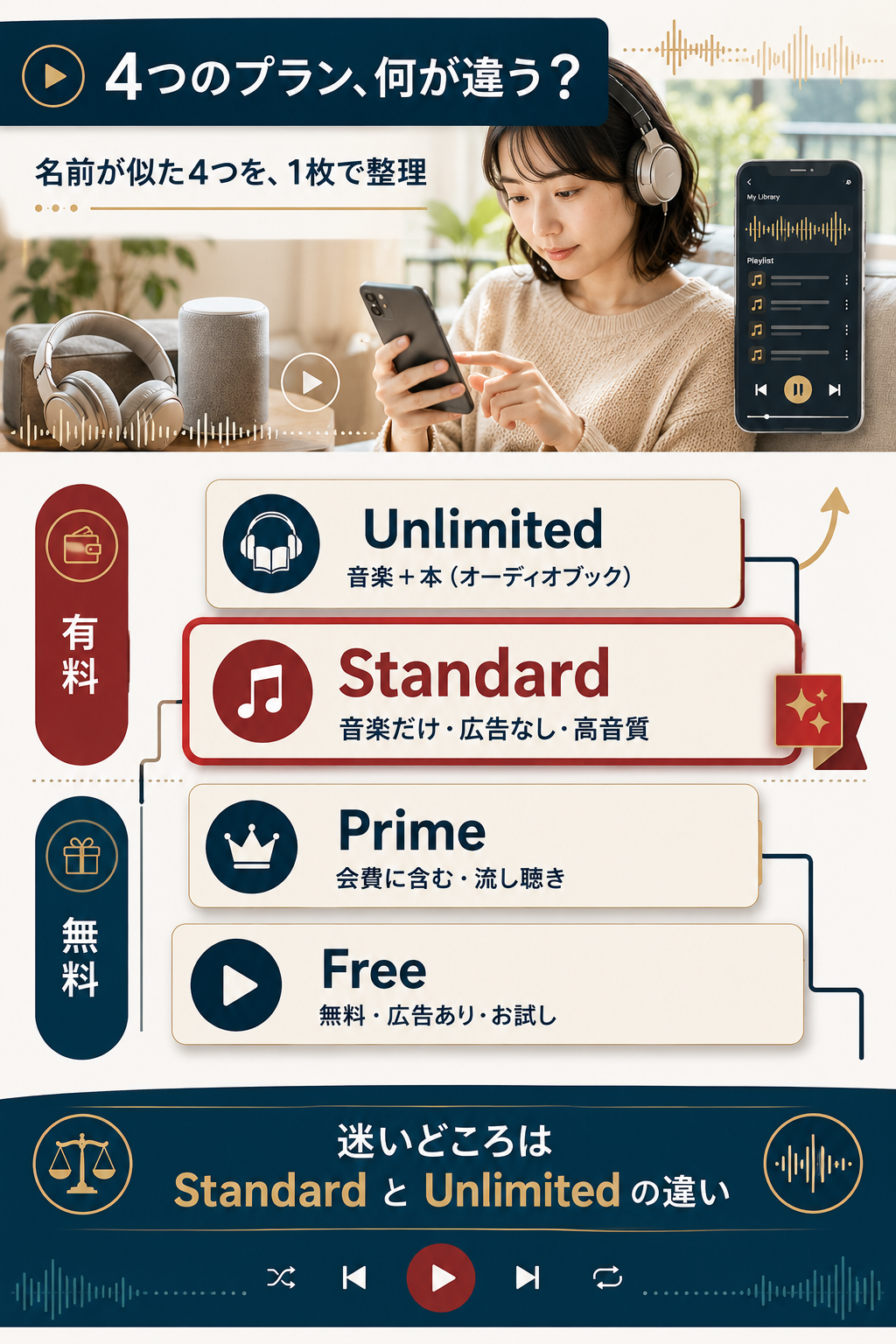 Free・Prime・Standard・Unlimitedを無料/有料で整理した図