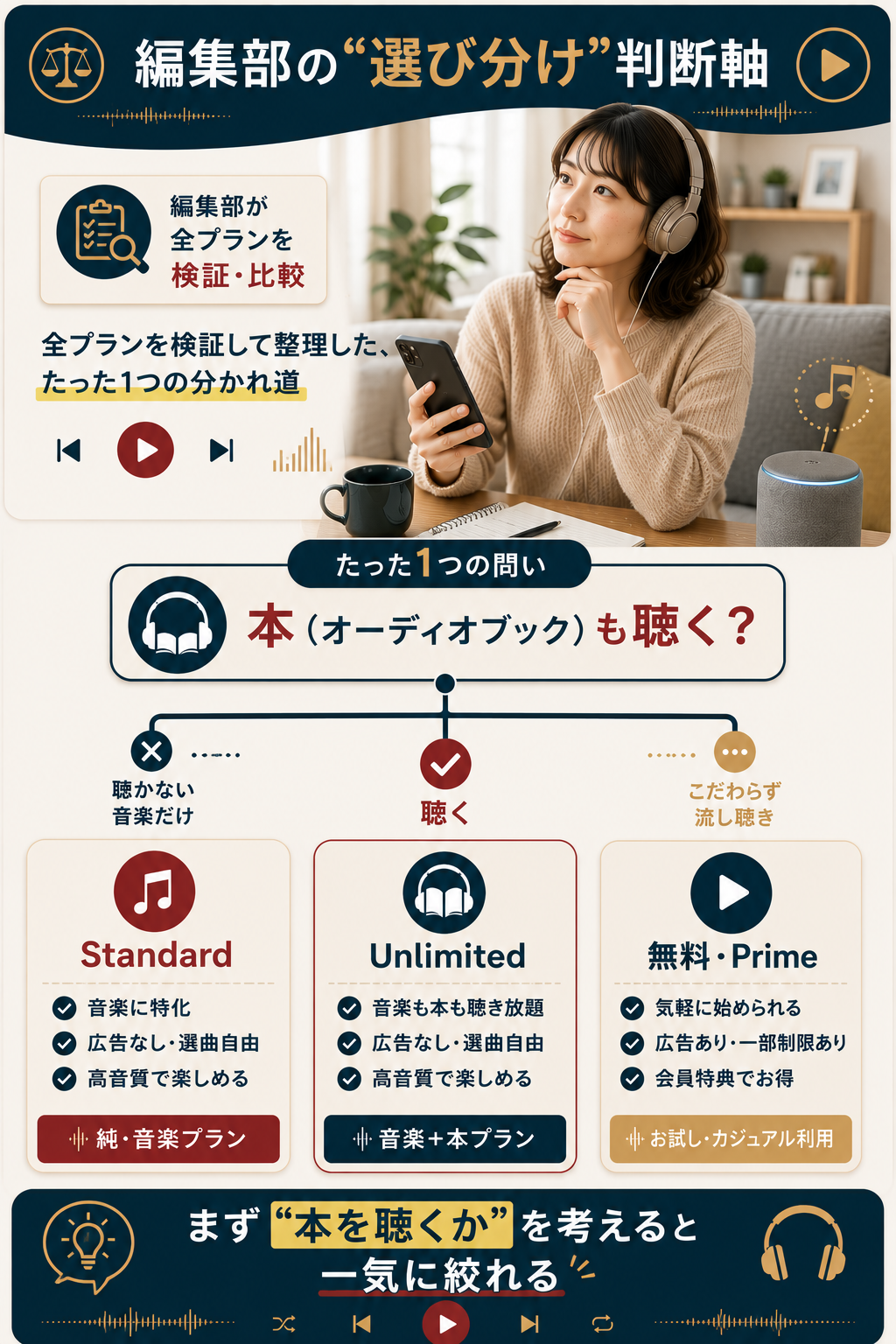 本を聴くかで選び分ける判断軸のフロー図