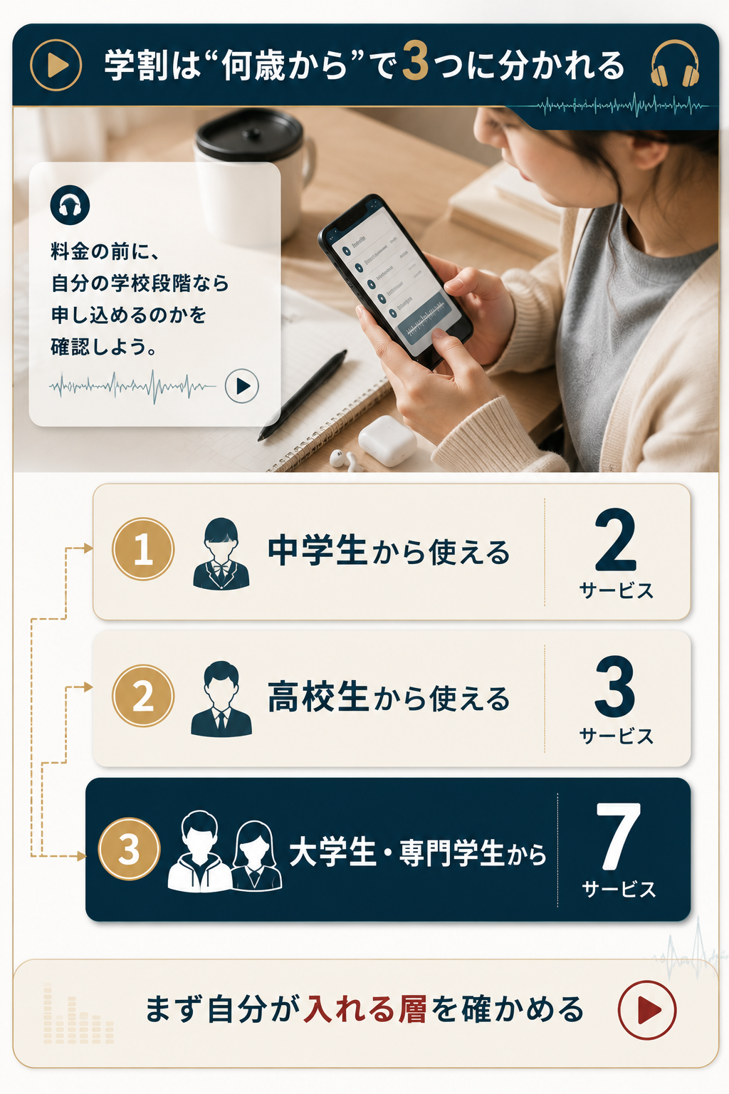 学割の対象範囲を学校段階で3層に分けた図