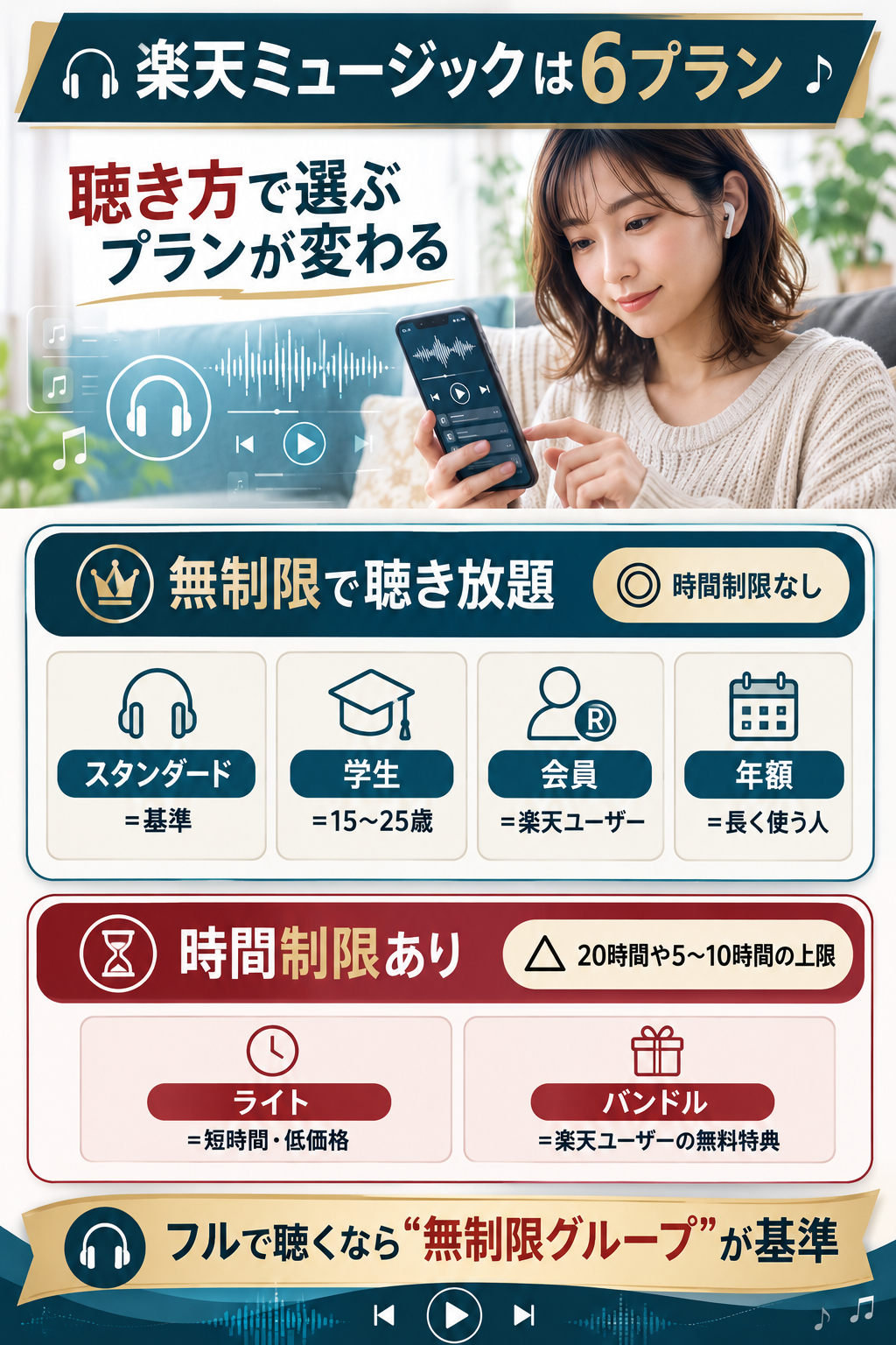 楽天ミュージック6プランを無制限と時間制限で整理した図