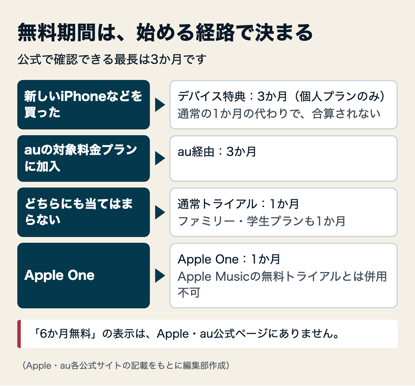 図解:アップルミュージックの無料は通常1か月、条件付きで3か月