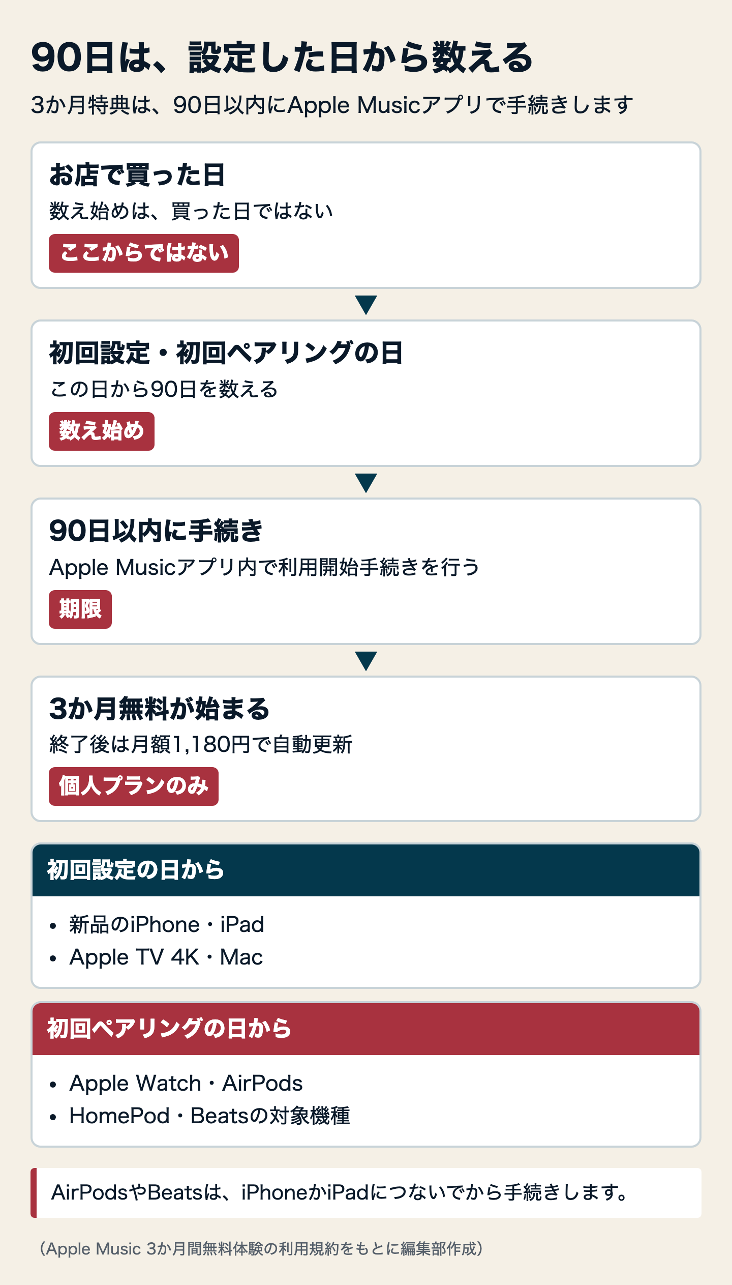 図解:アップルミュージックの無料体験を使える条件