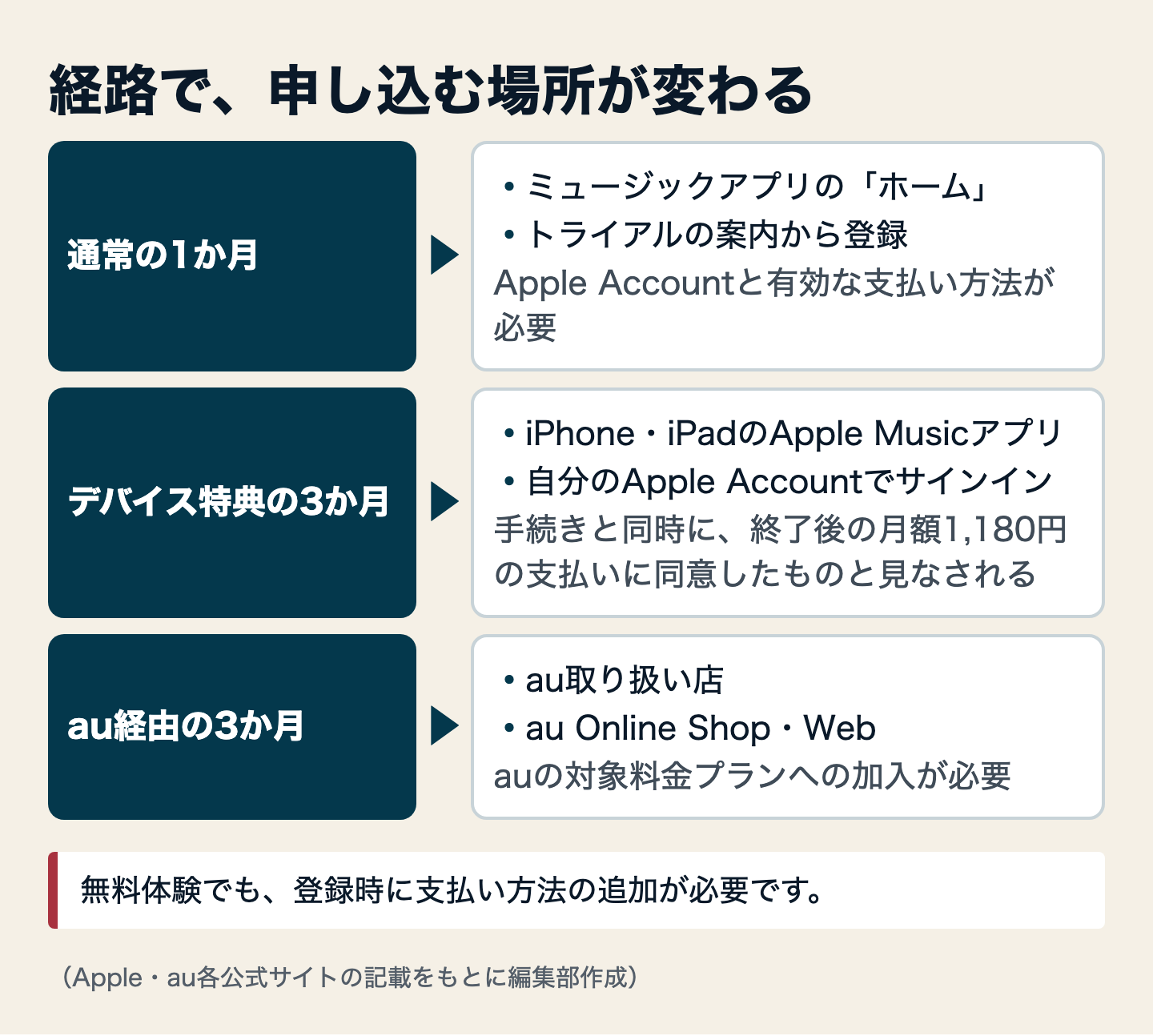 図解:アップルミュージックを無料で始める手順