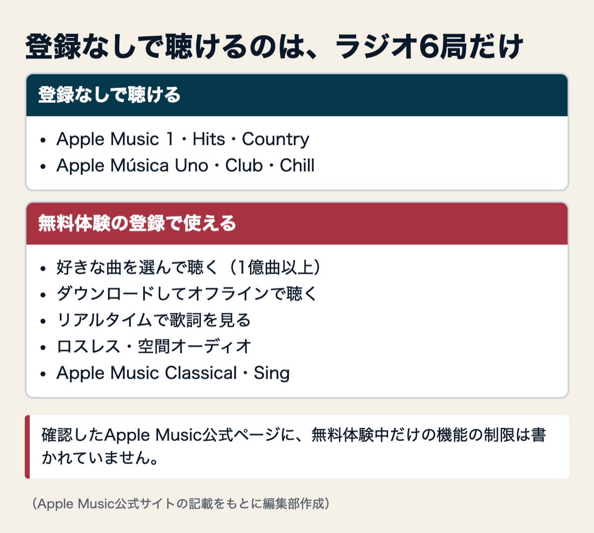 図解:アップルミュージックを無料で聴ける範囲