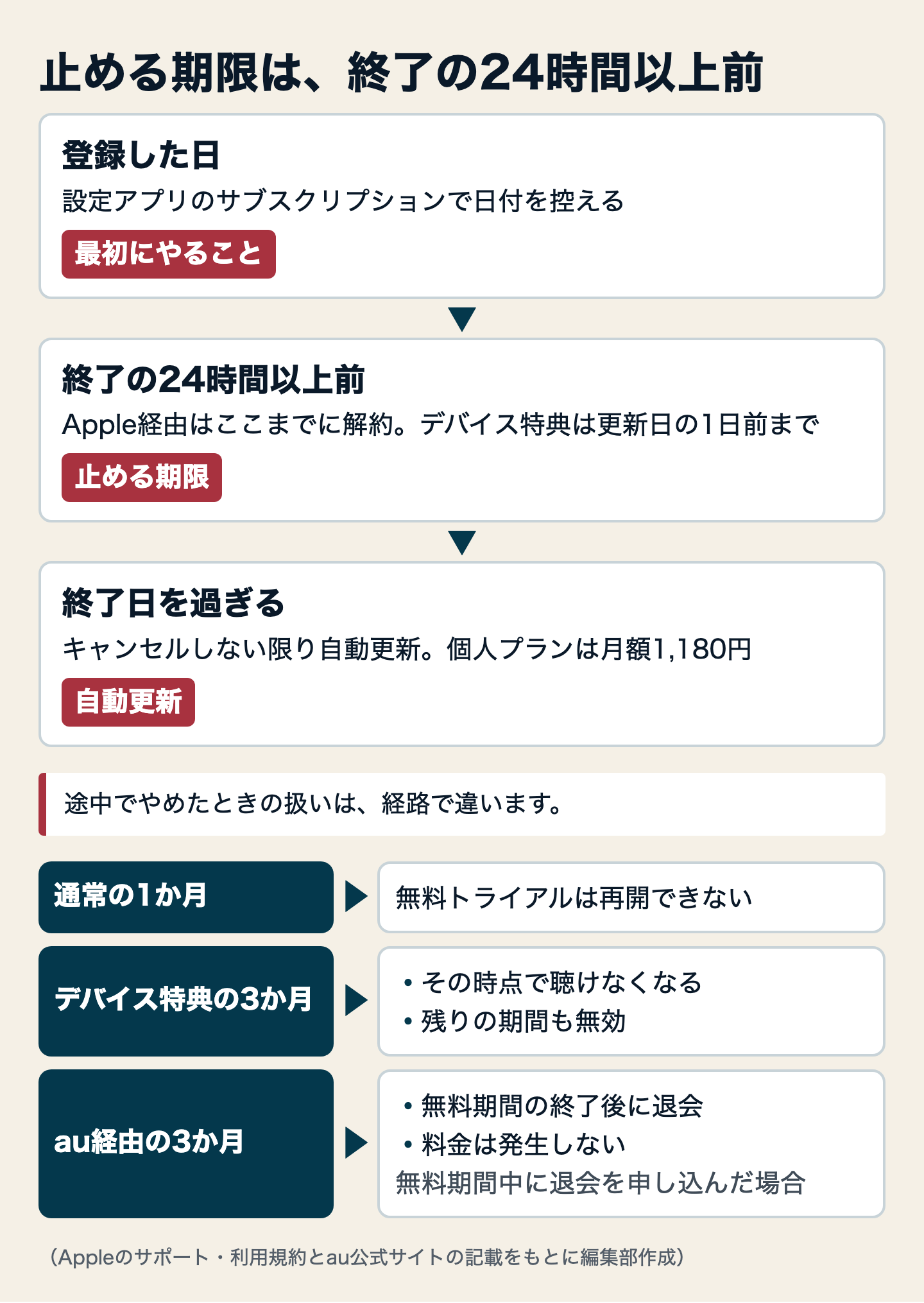 図解:アップルミュージックの無料期間に課金されない止め方