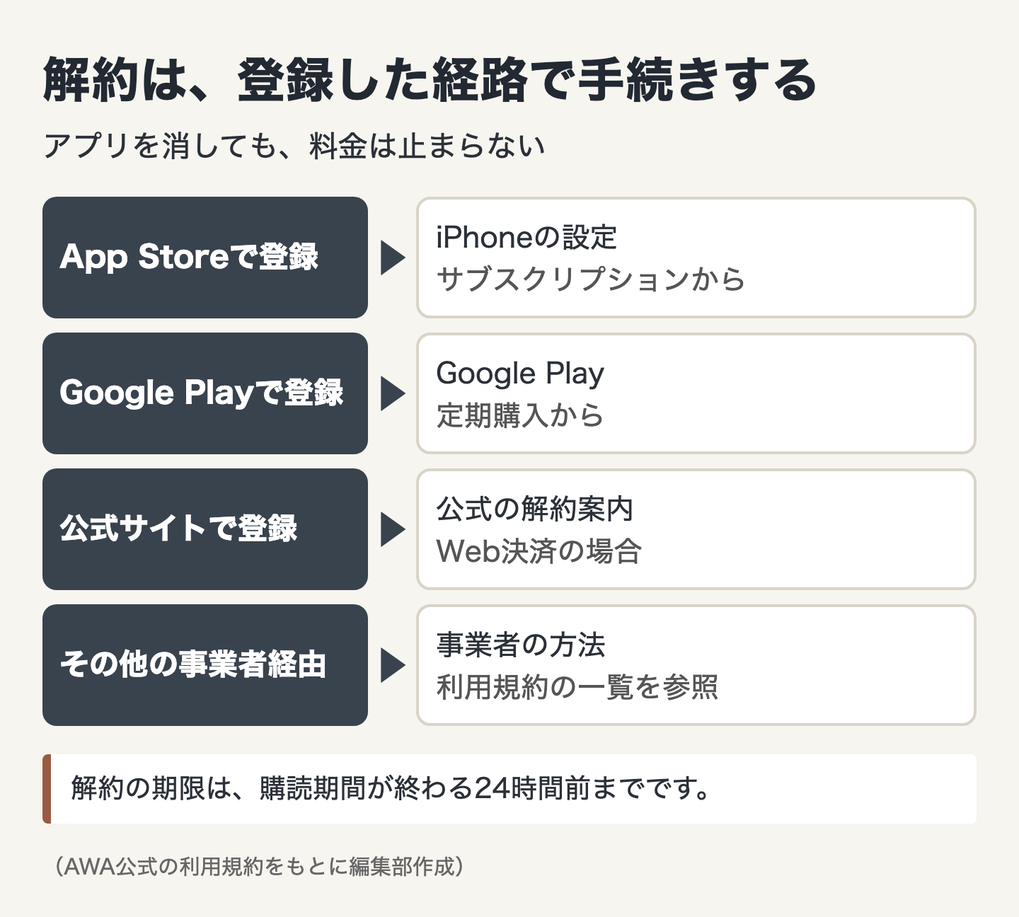 解約は、登録した経路で手続きする