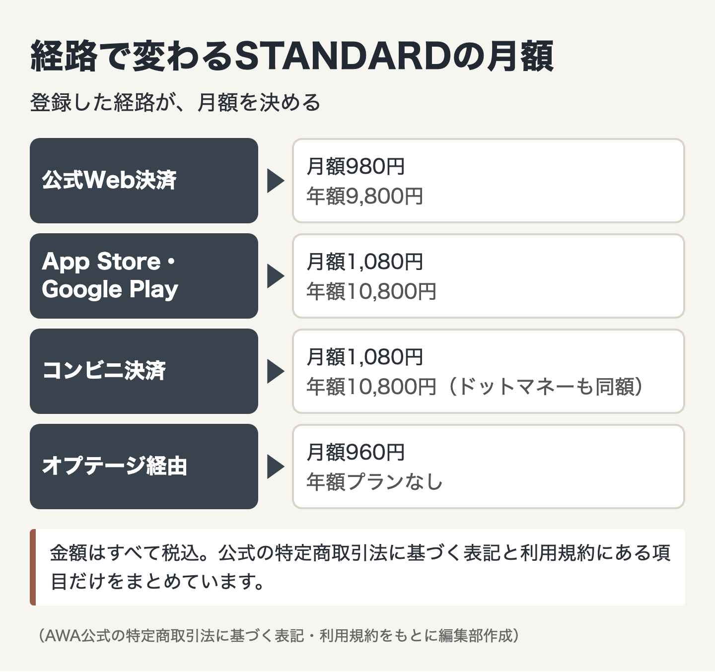 経路で変わるSTANDARDの月額
