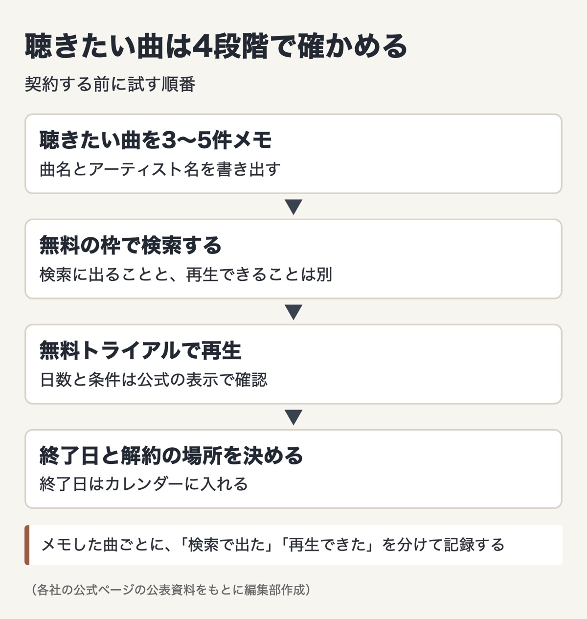 図解：音楽サブスクの曲数と聴きたい曲を確かめる手順