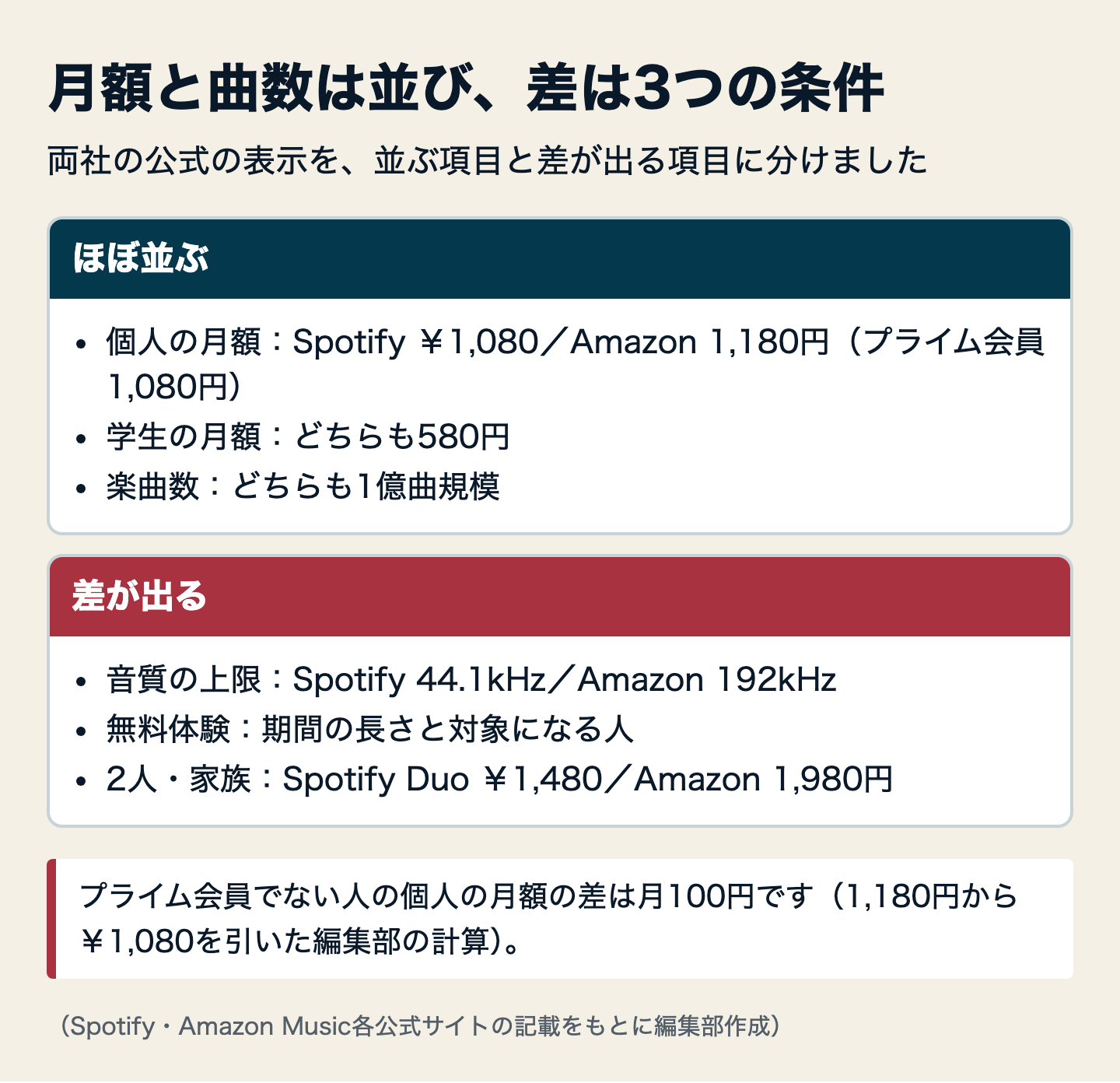 図解:SpotifyとAmazon Music比較の結論を条件別に