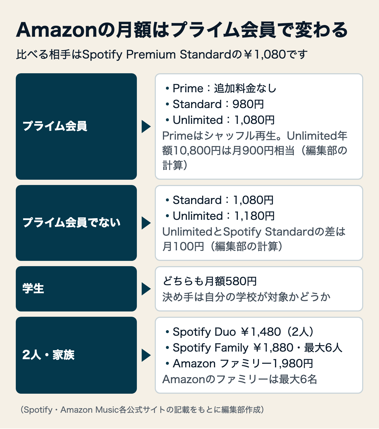 図解:SpotifyとAmazon Musicの料金を比較
