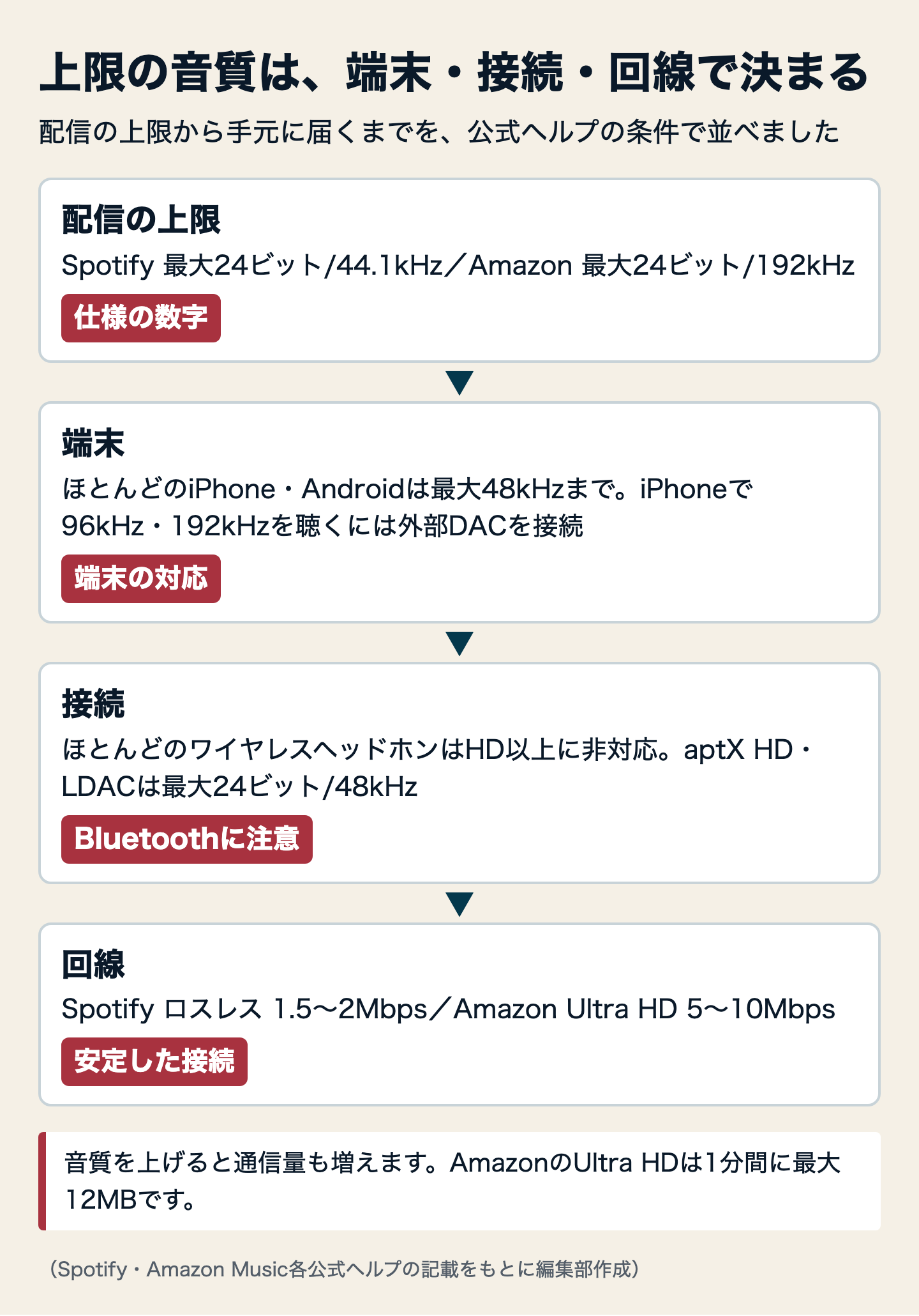 図解:SpotifyとAmazon Musicの音質を比較