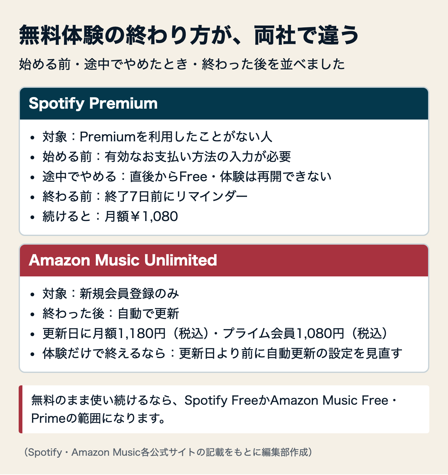 図解:SpotifyとAmazon Musicを無料で使える範囲